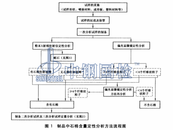 制品中石棉含量定性分析方法流程圖1