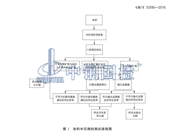 涂料中石棉測試流程圖