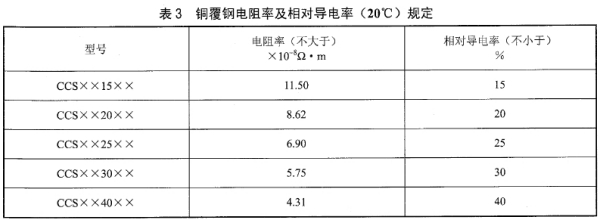 銅覆鋼的電阻率和相對導電率，表3