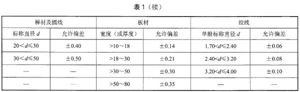 銅覆鋼的尺寸及允差要求1