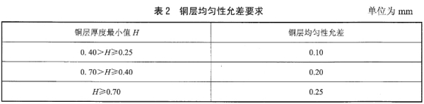 銅層均勻性允差要求，表2